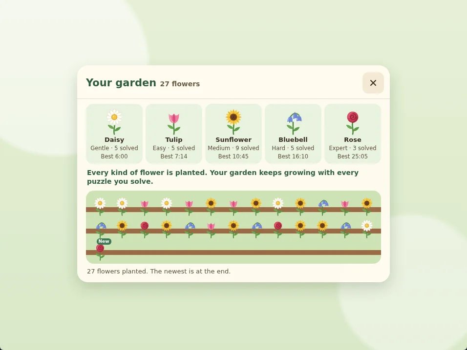Actual Sprout Sudoku garden screen with 27 flowers: the five kinds in a row (daisy for Gentle, tulip for Easy, sunflower for Medium, bluebell for Hard and rose for Expert) with how many puzzles of each were solved and the best times, a note that every kind is planted, and the flowers in rows on brown soil with the newest marked New.